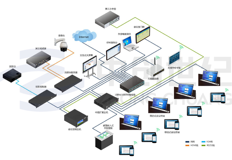 無紙化會議系統(tǒng)拓?fù)鋱D.jpg 無紙化會議系統(tǒng)拓?fù)鋱D.jpg
